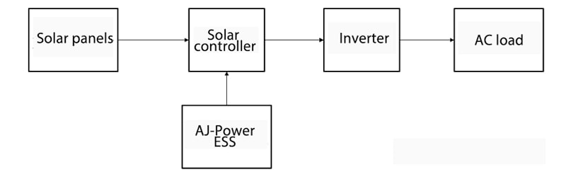 The off grid photovoltaic energy storage power generation system
