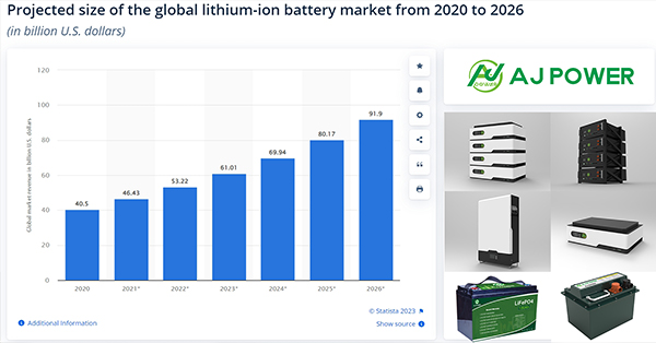 AJPOWER : solutions pionnières en matière d'énergie durable sur le marché florissant des batteries lithium-ion