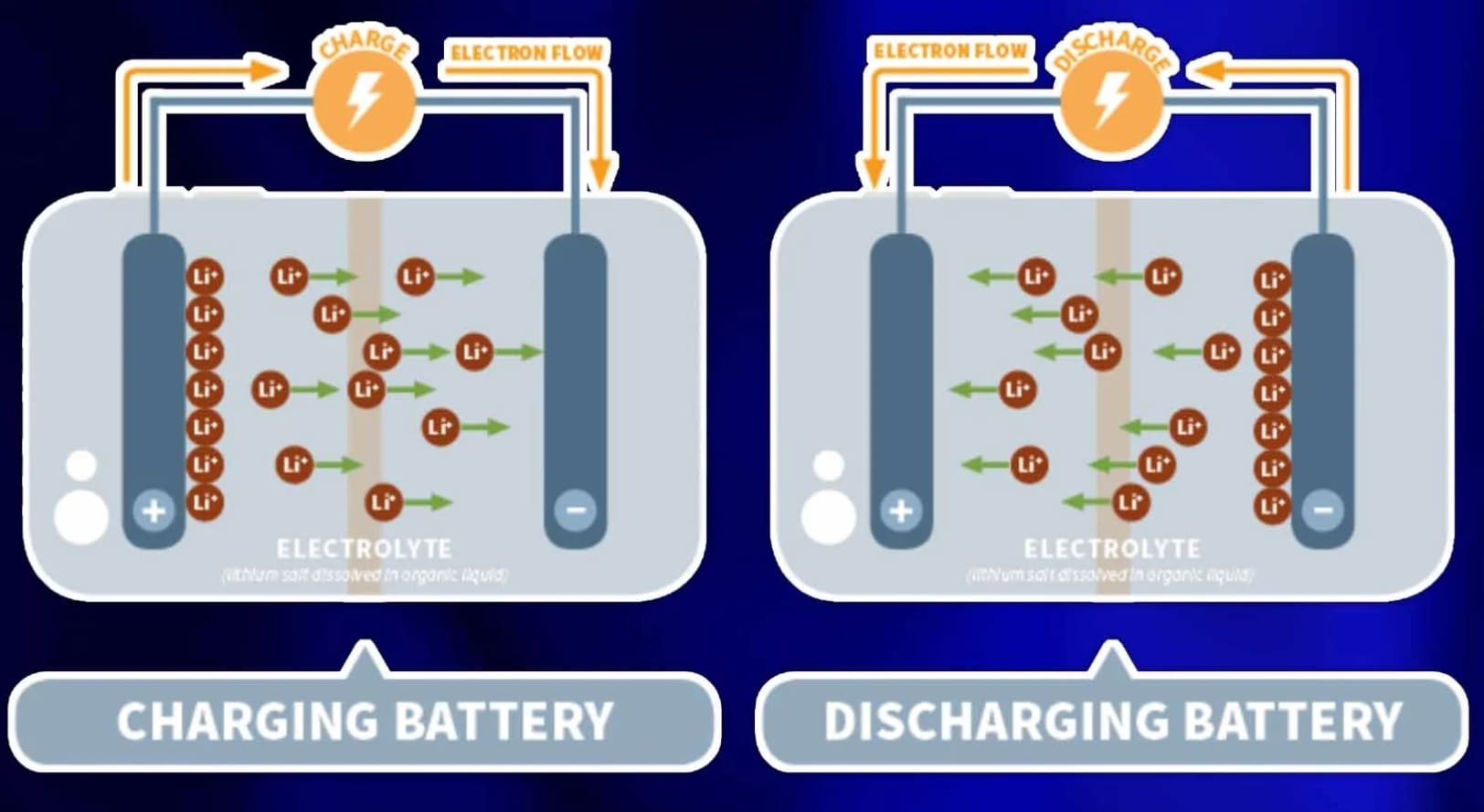 Tirer le meilleur parti des batteries lithium-ion et regarder au-delà