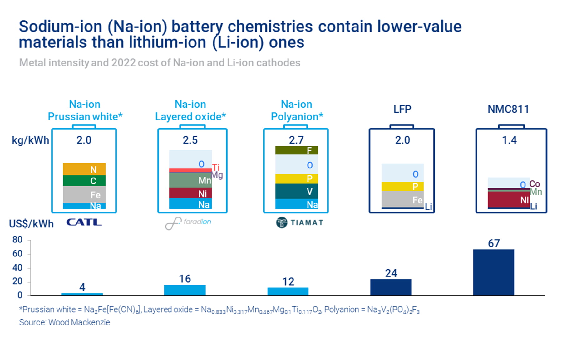 Naviguer dans la révolution énergétique : explorer l’essor des batteries sodium-ion